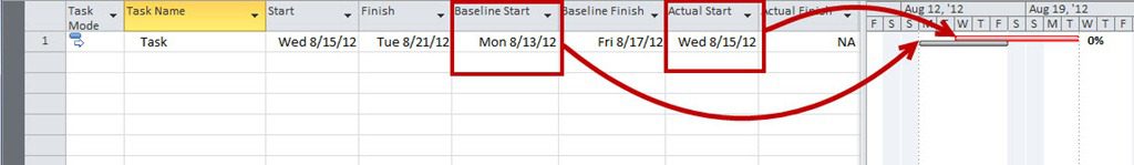 Do's and Don'ts: Use Actual Start and Finish Dates