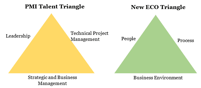 New PMI Talent Triangle