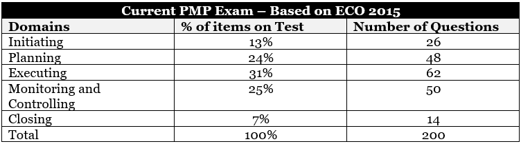 PMP Percentage of Questions
