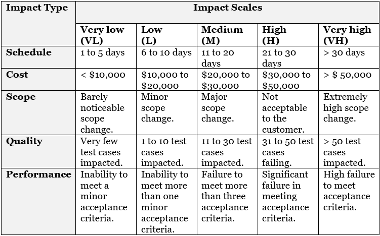 An example impact scale 