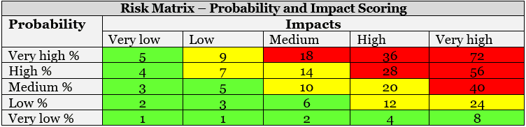 Risk Matrix Probability and Impact Scoring