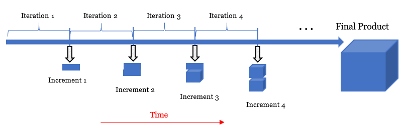 Iterative Development Example