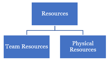 Triangle illustrating the connection between team resources and physical resources