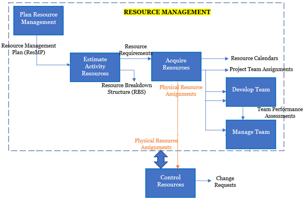 Graphic illustrating the three processes interacting