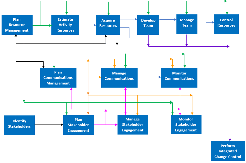A block representing a process in one of the three areas we’ve been discussing—Resource, Communications, and Stakeholder