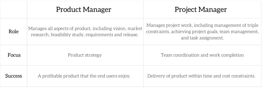 Comparison chart of roles, focus and success between product managers and project managers.