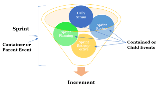 Diagram of the Scrum Framework